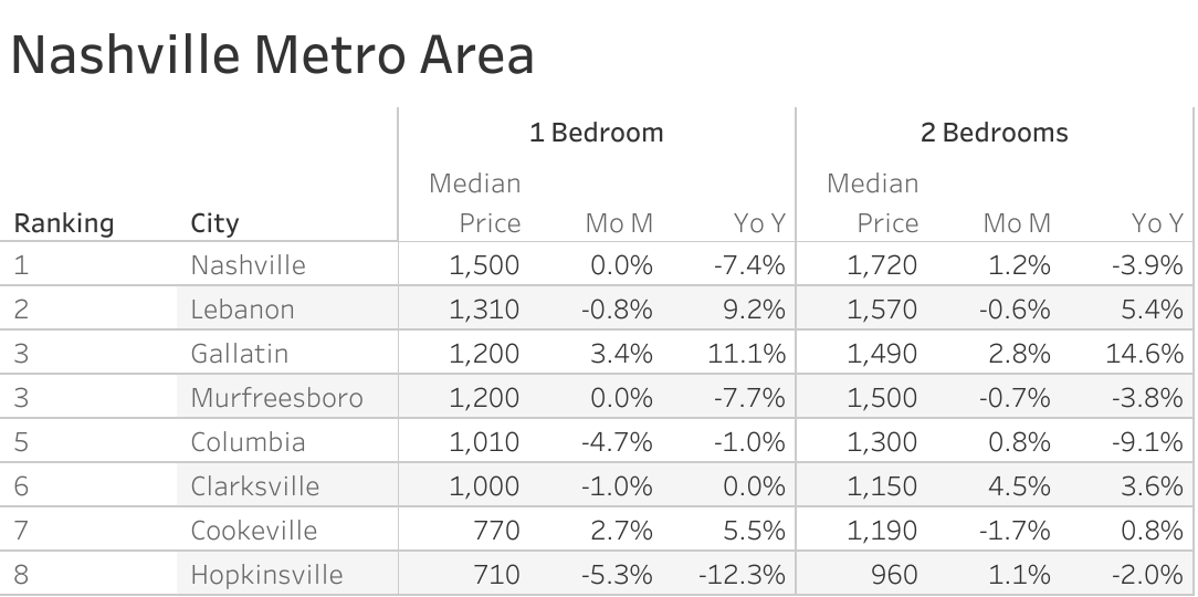 Full data table of Nashville metro city rent prices and their respective month-over-month and year-over-year changes