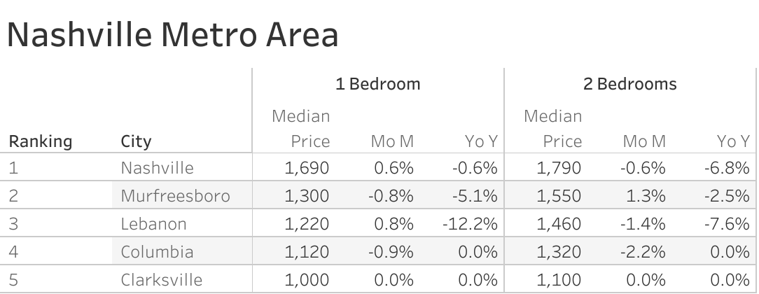 Full data table of Nashville metro city rent prices and their respective month-over-month and year-over-year changes
