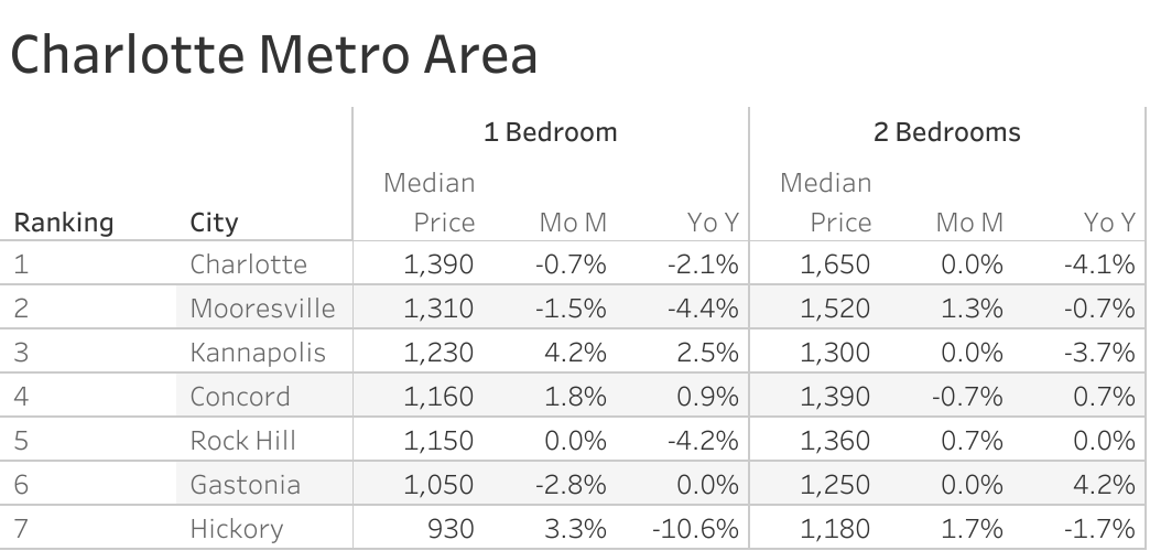 Full data table of Charlotte metro city rent prices and their respective month-over-month and year-over-year changes
