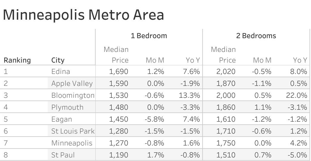 Full data table of Minneapolis metro city rent prices and their respective month-over-month and year-over-year changes
