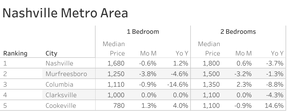 Full data table of Nashville metro city rent prices and their respective month-over-month and year-over-year changes