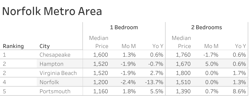 Full data table of Norfolk metro city rent prices and their respective month-over-month and year-over-year changes