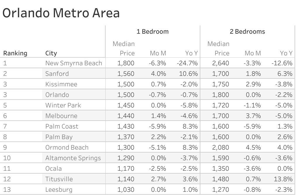 Full data table of Orlando metro city rent prices and their respective month-over-month and year-over-year changes