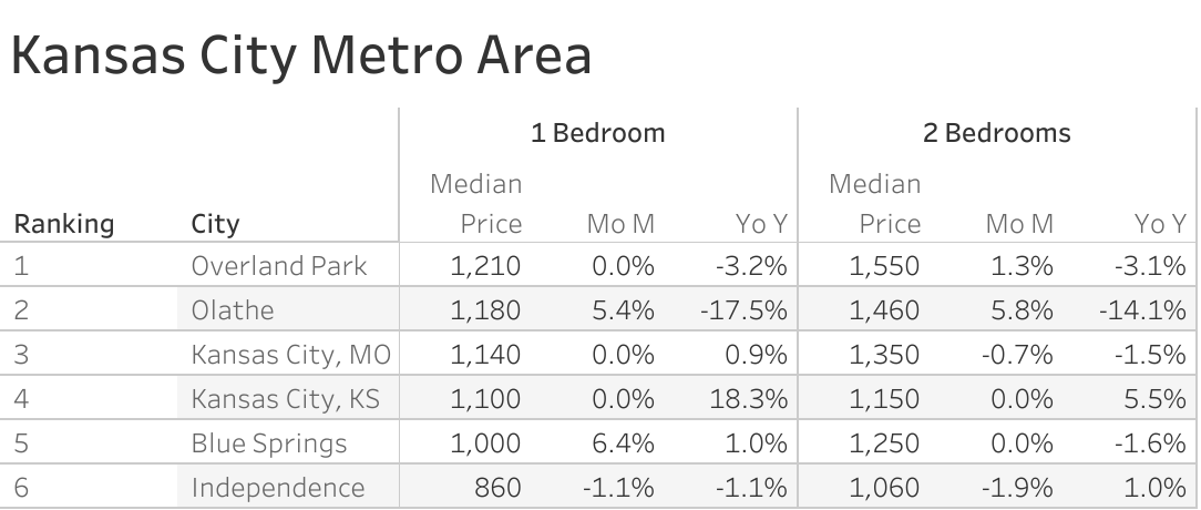 Full data table of Kansas City metro city rent prices and their respective month-over-month and year-over-year changes