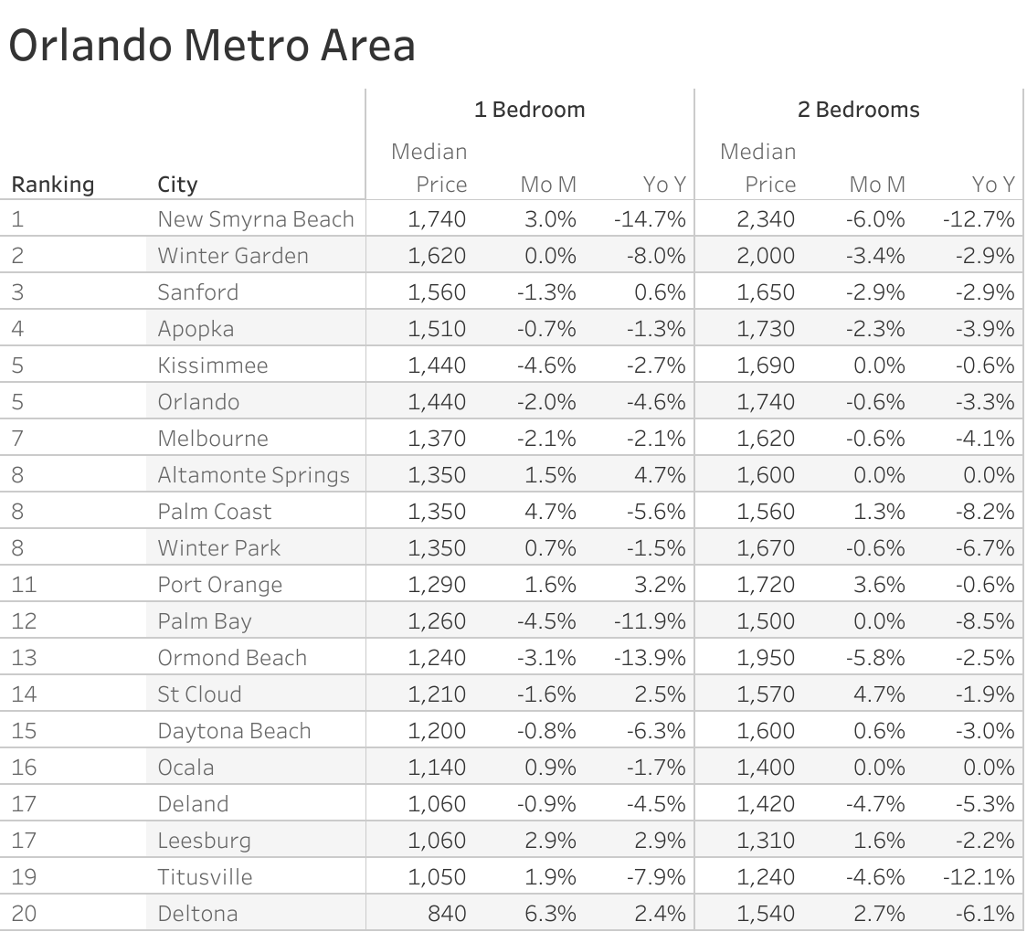 Full data table of Orlando metro city rent prices and their respective month-over-month and year-over-year changes