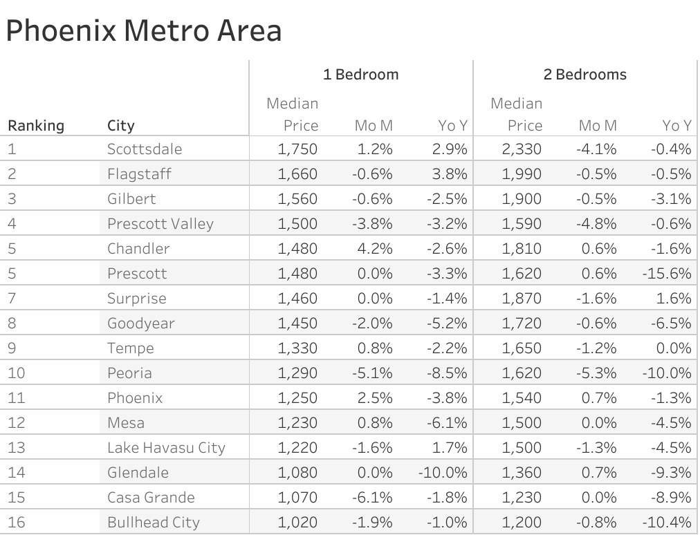 Full data table of Phoenix metro city rent prices and their respective month-over-month and year-over-year changes