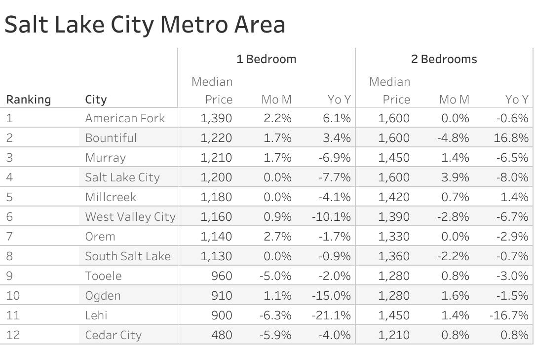 Full data table of Salt Lake City metro city rent prices and their respective month-over-month and year-over-year changes
