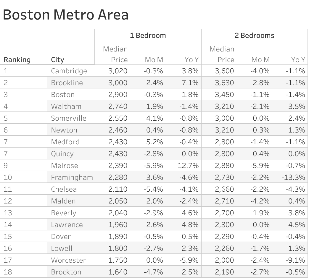 Full data table of Boston metro city rent prices and their respective month-over-month and year-over-year changes