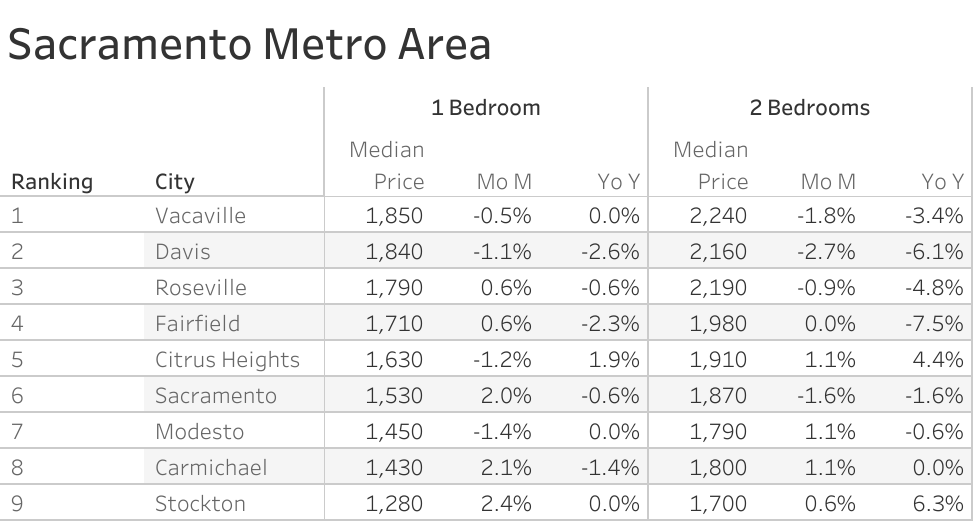 Full data table of Sacramento metro city rent prices and their respective month-over-month and year-over-year changes