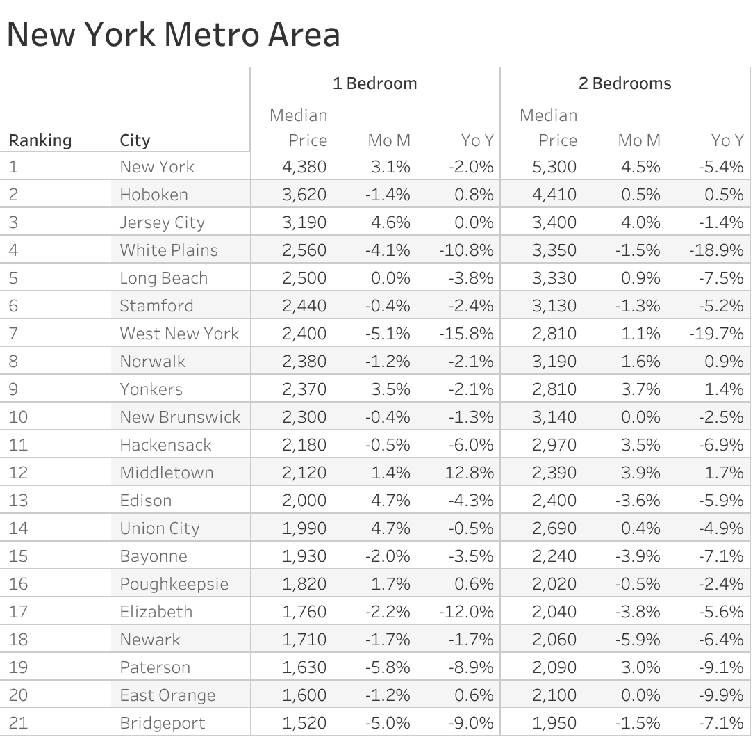 Full data table of New York metro city rent prices and their respective month-over-month and year-over-year changes