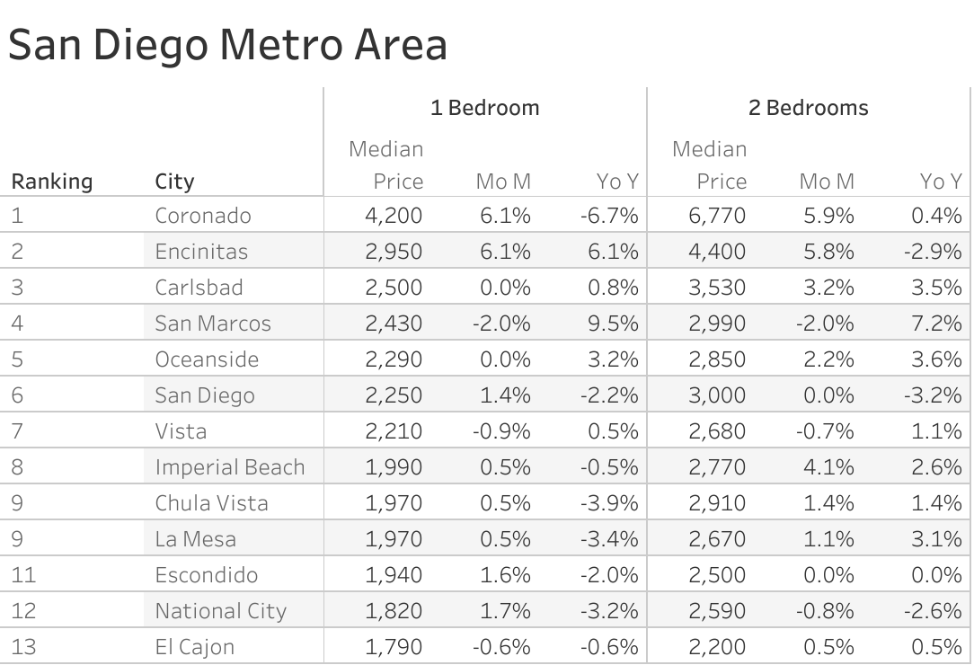 Full data table of San Diego metro city rent prices and their respective month-over-month and year-over-year changes