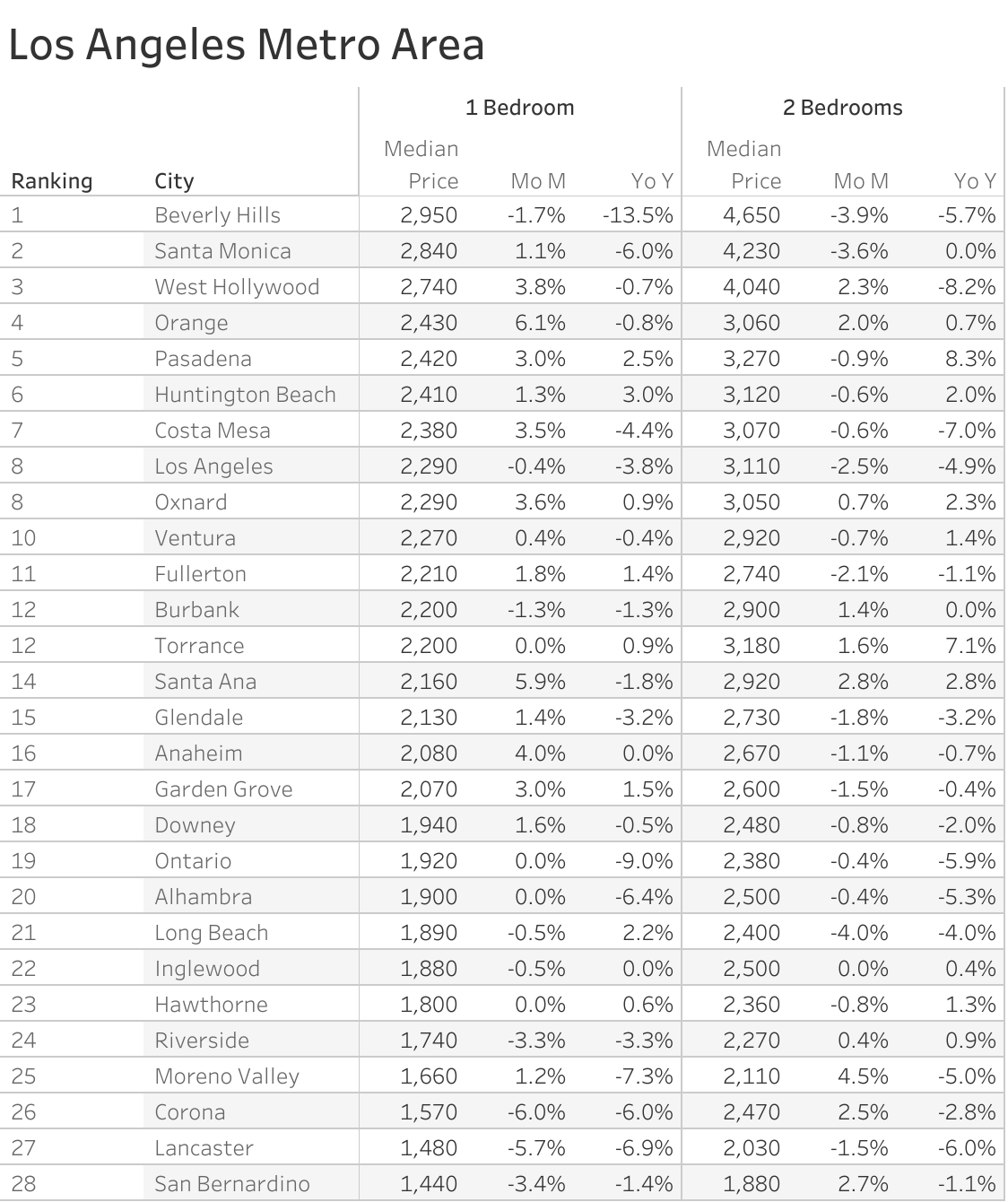 Full data table of Los Angeles metro city rent prices and their respective month-over-month and year-over-year changes