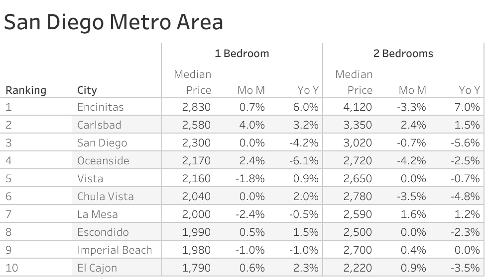 Full data table of San Diego metro city rent prices and their respective month-over-month and year-over-year changes