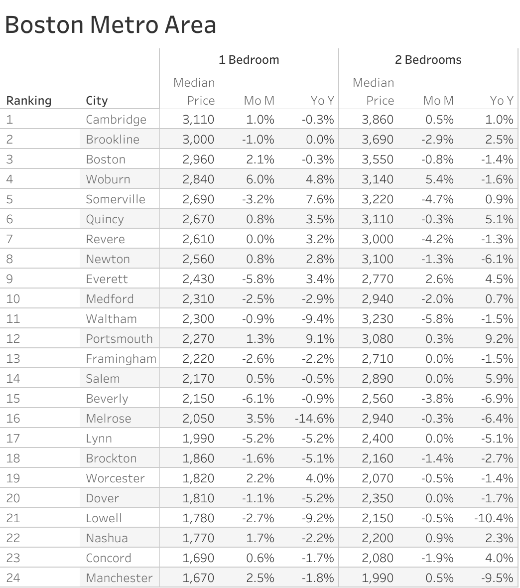 Full data table of Boston metro city rent prices and their respective month-over-month and year-over-year changes
