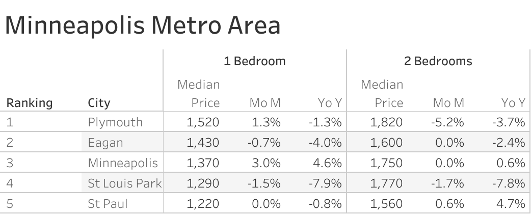 Full data table of Minneapolis metro city rent prices and their respective month-over-month and year-over-year changes