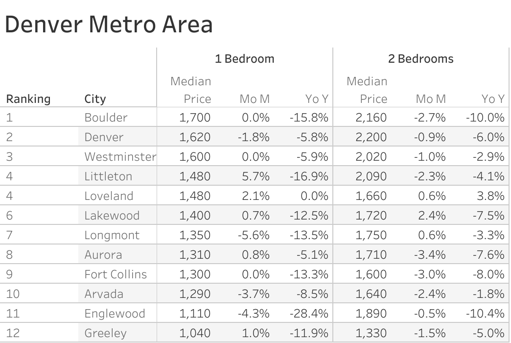 Full data table of Denver metro city rent prices and their respective month-over-month and year-over-year changes