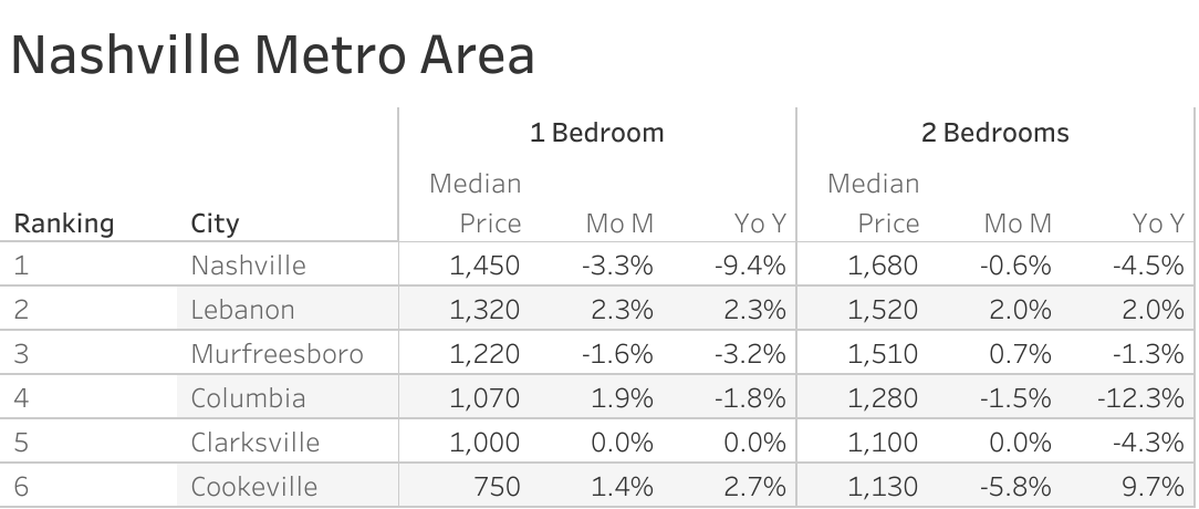 Full data table of Nashville metro city rent prices and their respective month-over-month and year-over-year changes