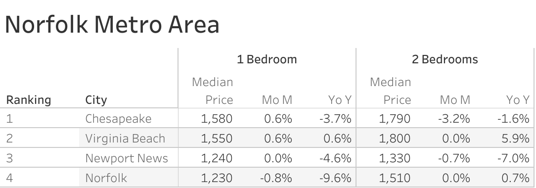 Full data table of Norfolk metro city rent prices and their respective month-over-month and year-over-year changes