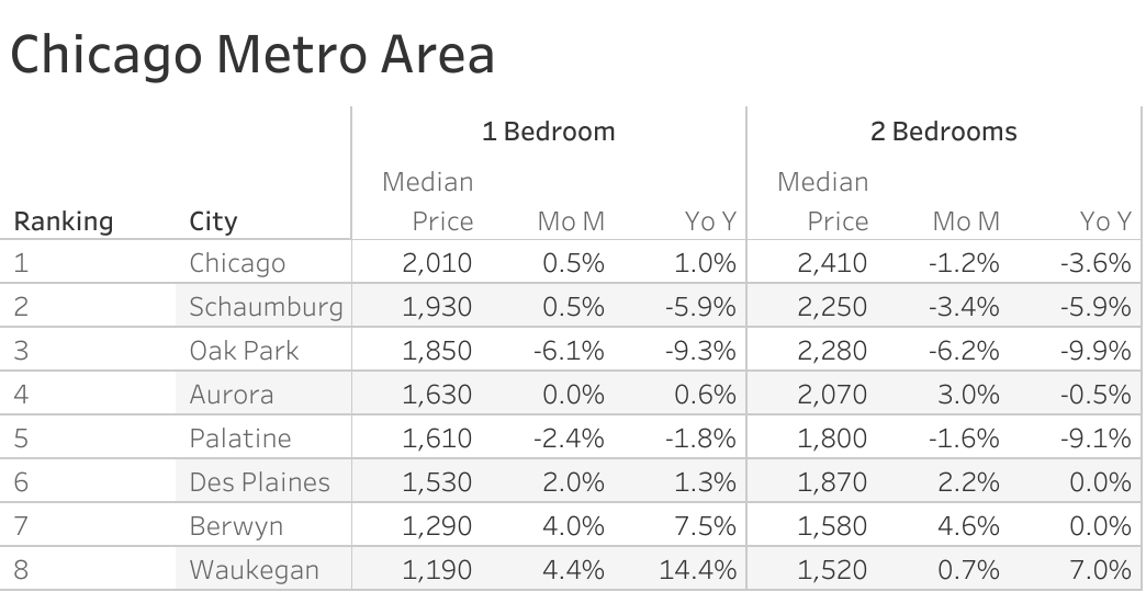 Full data table of Chicago metro city rent prices and their respective month-over-month and year-over-year changes