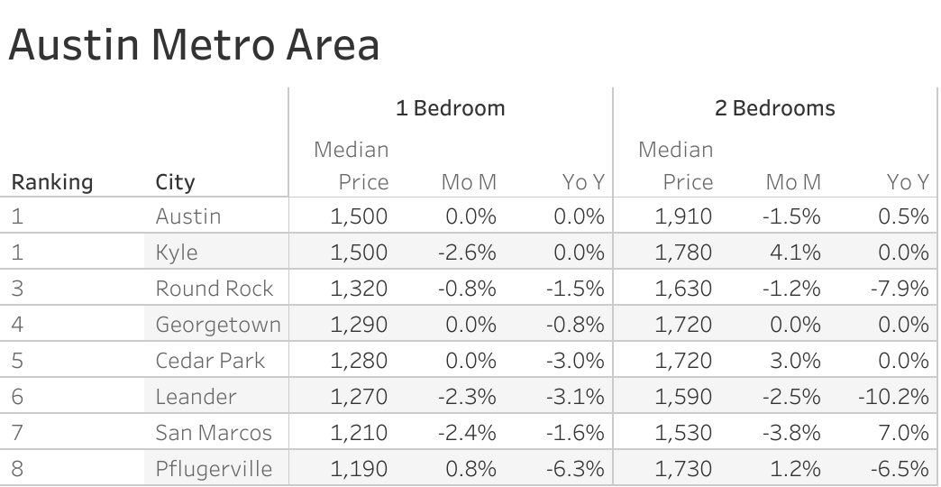 Apartments for Rent in Austin, TX | Austin Rentals Available Near You ...