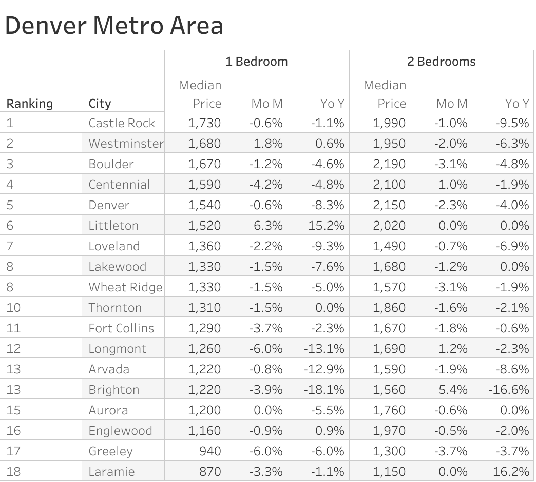Full data table of Denver metro city rent prices and their respective month-over-month and year-over-year changes