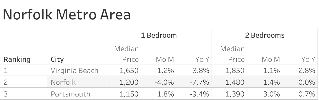 Full data table of Norfolk metro city rent prices and their respective month-over-month and year-over-year changes