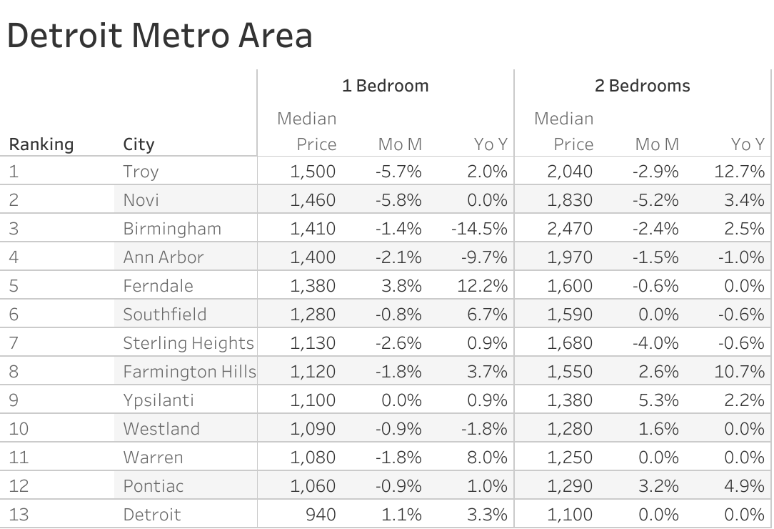 Full data table of Detroit metro city rent prices and their respective month-over-month and year-over-year changes