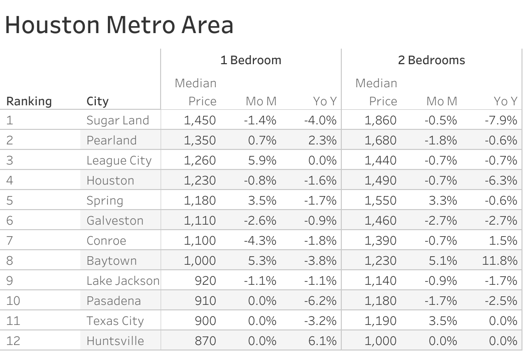 Full data table of Houston metro city rent prices and their respective month-over-month and year-over-year changes