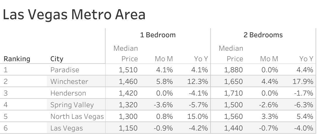 Full data table of Las Vegas metro city rent prices and their respective month-over-month and year-over-year changes