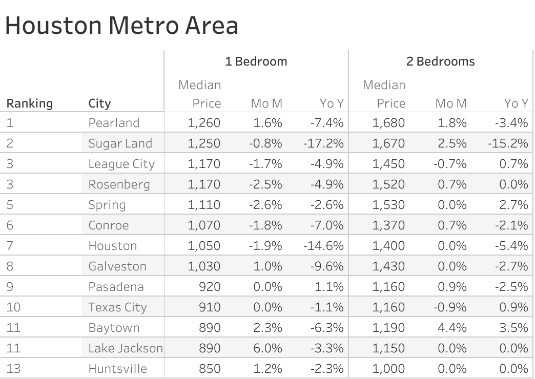 Full data table of Houston metro city rent prices and their respective month-over-month and year-over-year changes