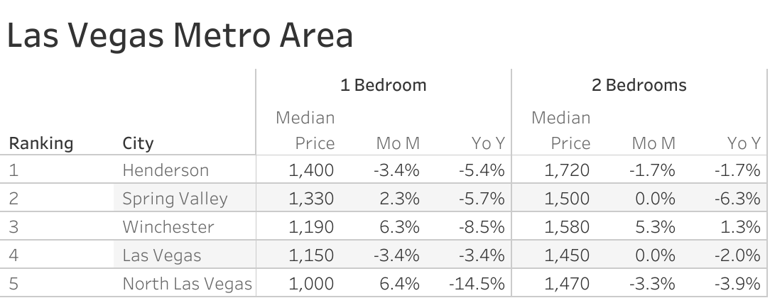 Full data table of Las Vegas metro city rent prices and their respective month-over-month and year-over-year changes