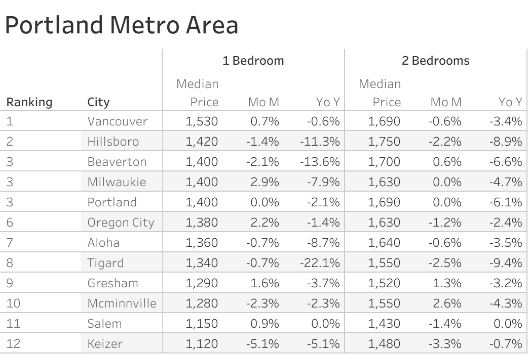 Full data table of Portland metro city rent prices and their respective month-over-month and year-over-year changes