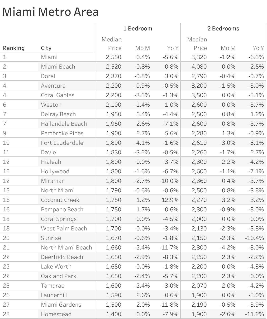 Full data table of Miami metro city rent prices and their respective month-over-month and year-over-year changes