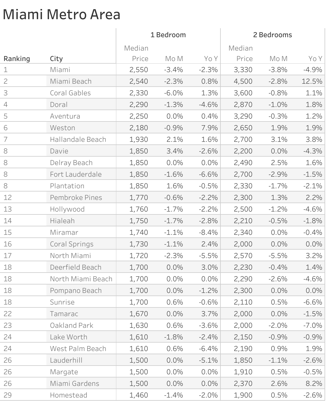 Full data table of Miami metro city rent prices and their respective month-over-month and year-over-year changes