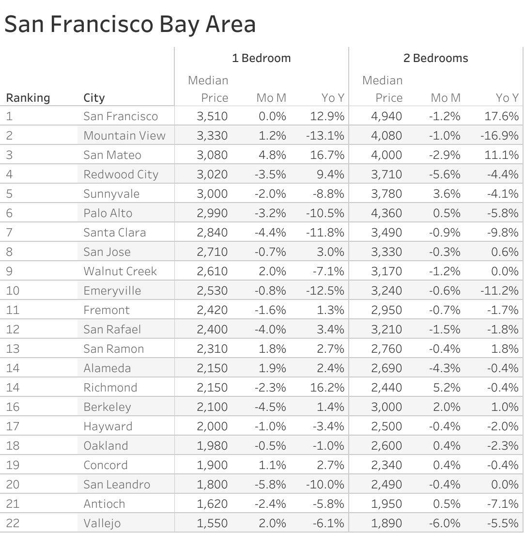 Full data table of San Francisco Bay Area metro city rent prices and their respective month-over-month and year-over-year changes