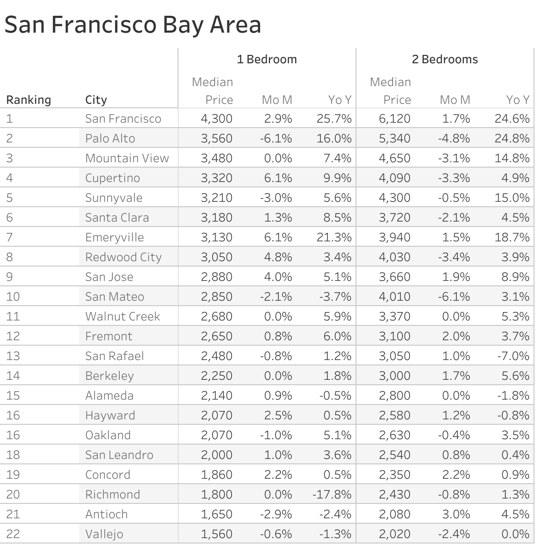 Full data table of San Francisco Bay Area metro city rent prices and their respective month-over-month and year-over-year changes