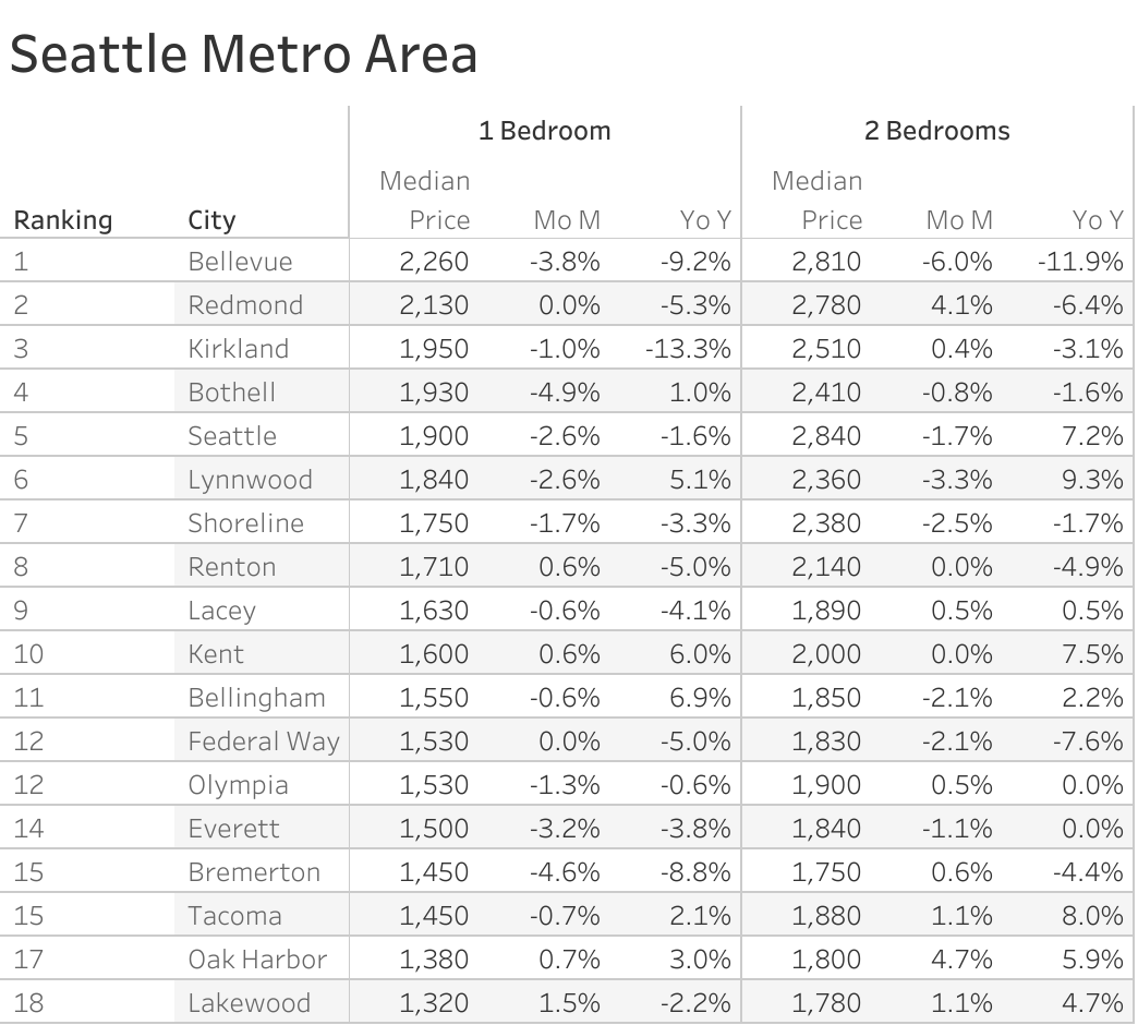 Full data table of Seattle metro city rent prices and their respective month-over-month and year-over-year changes