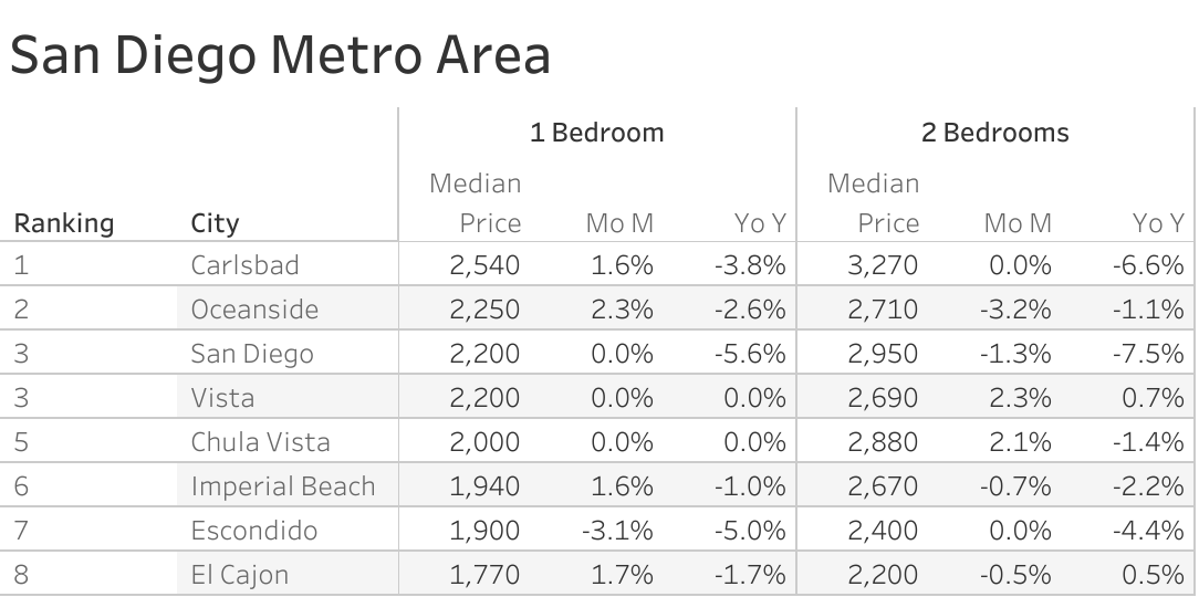 Full data table of San Diego metro city rent prices and their respective month-over-month and year-over-year changes