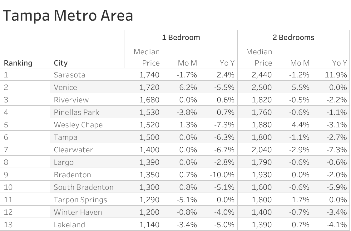 Full data table of Tampa metro city rent prices and their respective month-over-month and year-over-year changes