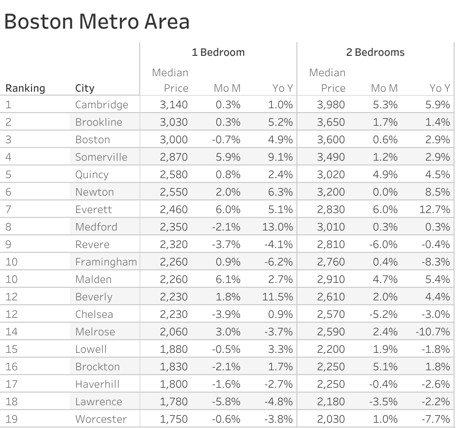 Full data table of Boston metro city rent prices and their respective month-over-month and year-over-year changes