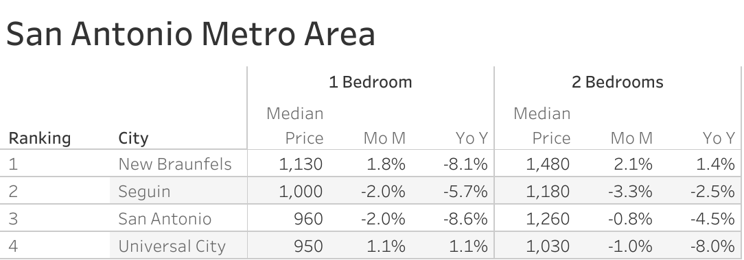 Full data table of San Antonio metro city rent prices and their respective month-over-month and year-over-year changes