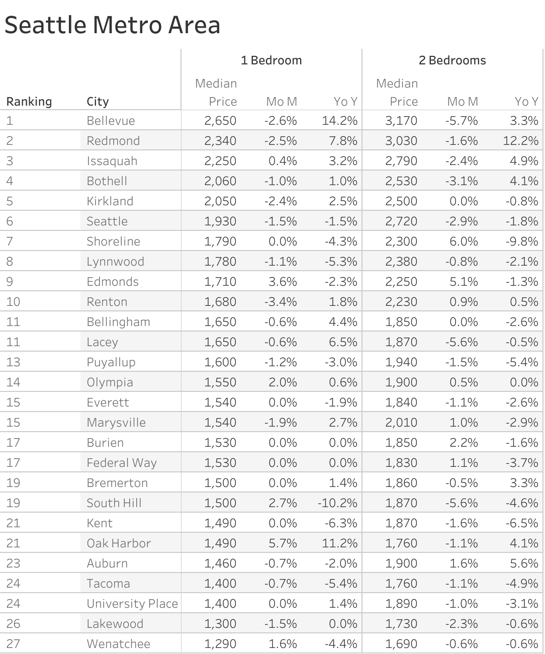 Full data table of Seattle metro city rent prices and their respective month-over-month and year-over-year changes