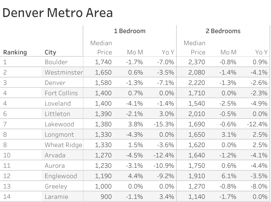 Full data table of Denver metro city rent prices and their respective month-over-month and year-over-year changes