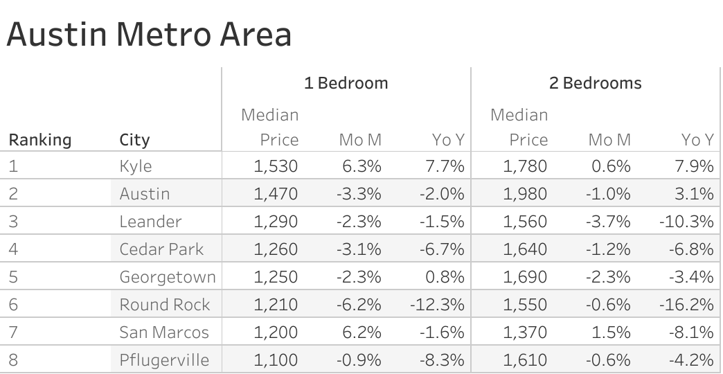 Full data table of Austin metro city rent prices and their respective month-over-month and year-over-year changes