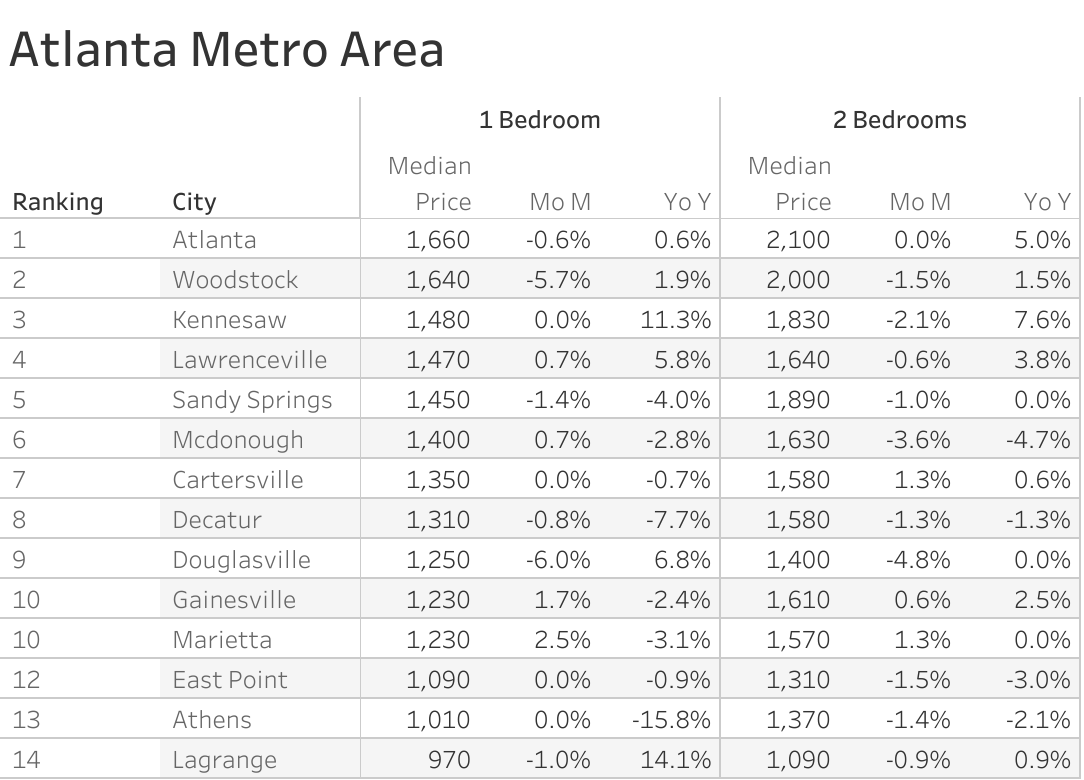 Full data table of Atlanta metro city rent prices and their respective month-over-month and year-over-year changes