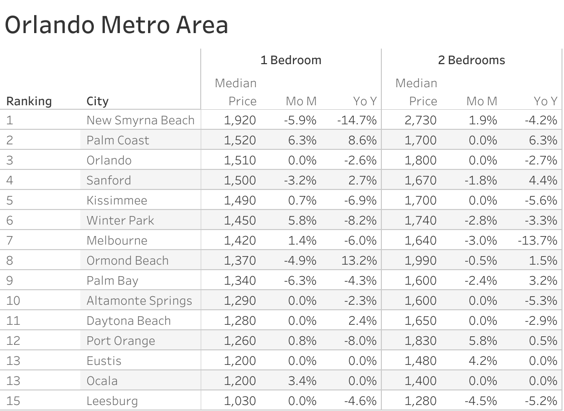 Full data table of Orlando metro city rent prices and their respective month-over-month and year-over-year changes