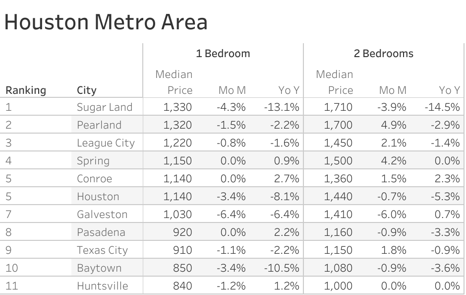 Full data table of Houston metro city rent prices and their respective month-over-month and year-over-year changes