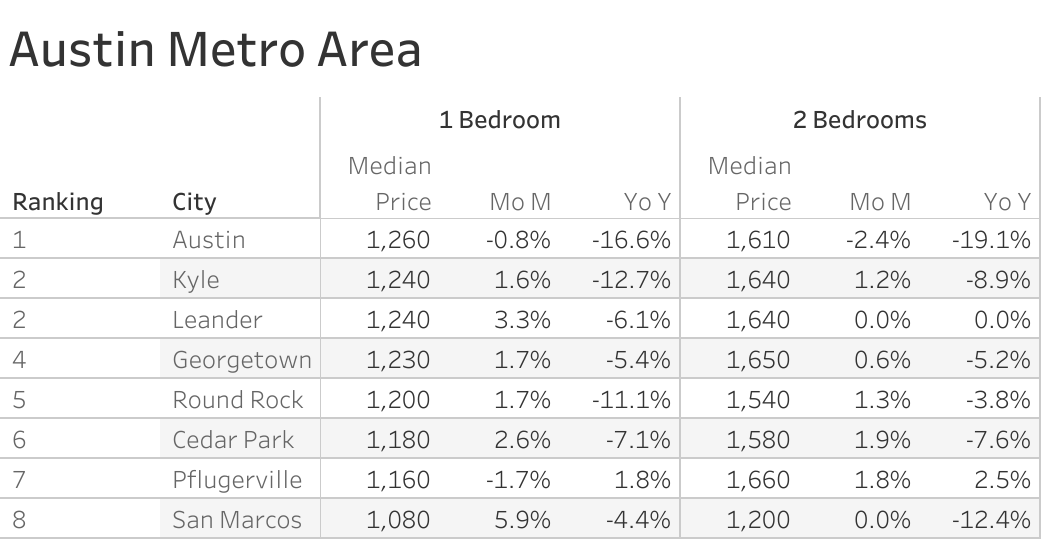 Full data table of Austin metro city rent prices and their respective month-over-month and year-over-year changes