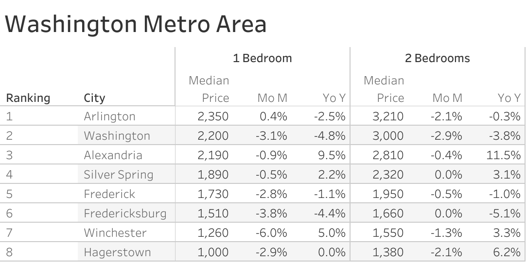 Full data table of Washington D.C. metro city rent prices and their respective month-over-month and year-over-year changes