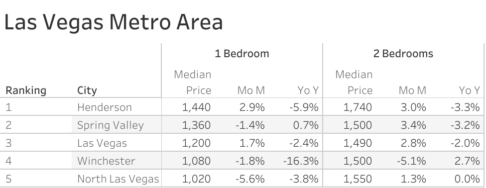 Full data table of Las Vegas metro city rent prices and their respective month-over-month and year-over-year changes